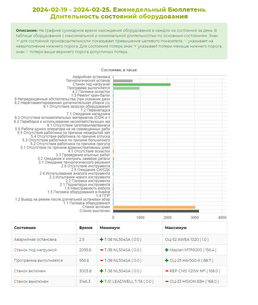 Еженедельный билютень_Длительность состояния оборудования.png