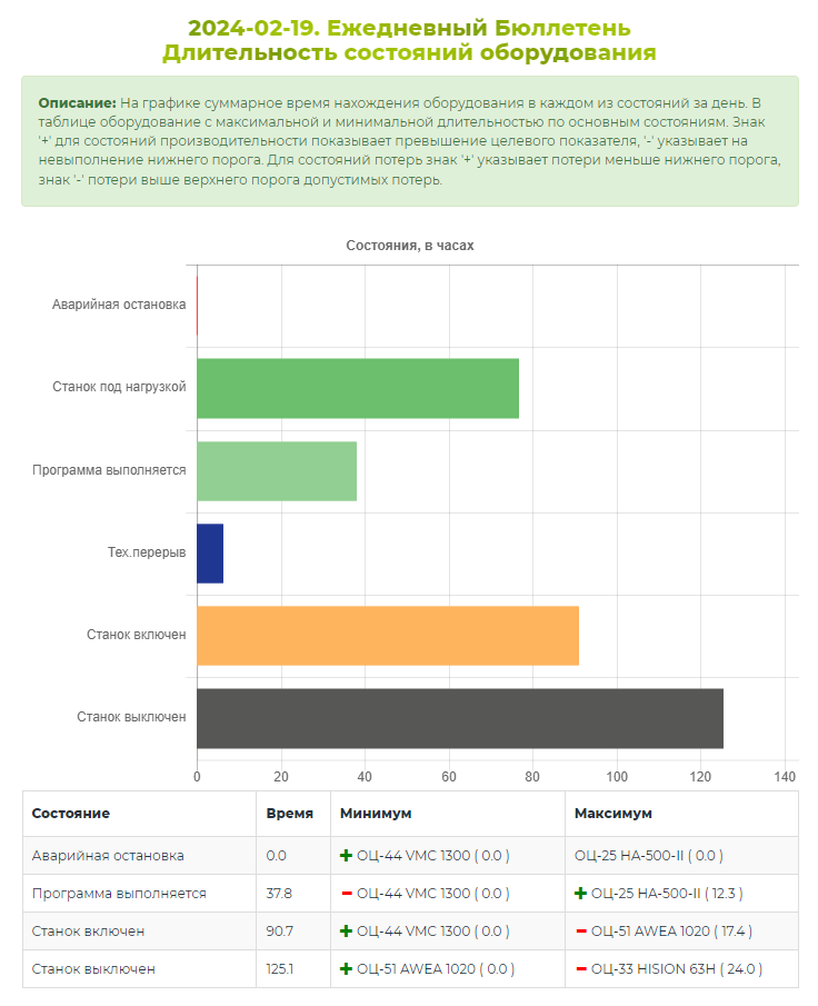 Еженедельный билютень_Длительность состояния оборудования_2.png