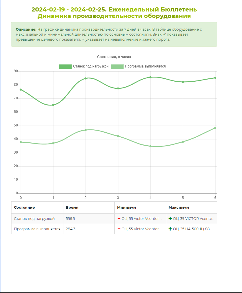 Еженедельный билютень_Динамика производительности оборудования.png